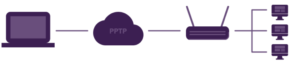 VPN protocols- A brief history of networking